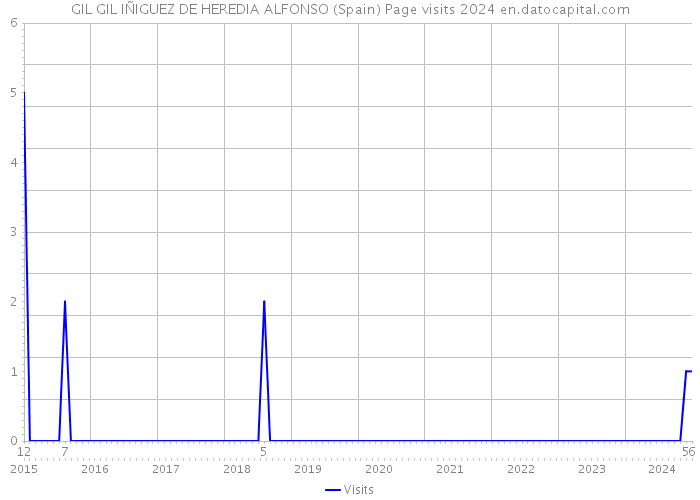 GIL GIL IÑIGUEZ DE HEREDIA ALFONSO (Spain) Page visits 2024 