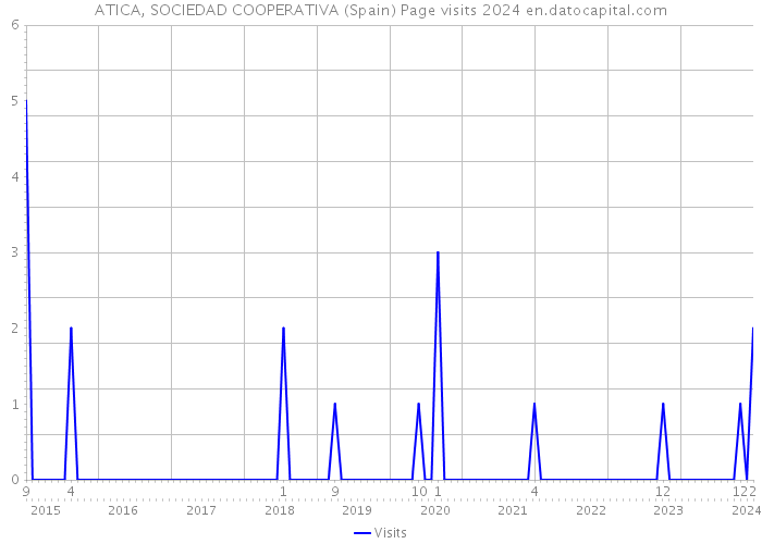 ATICA, SOCIEDAD COOPERATIVA (Spain) Page visits 2024 