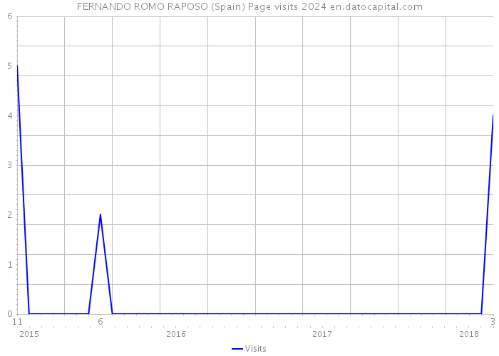 FERNANDO ROMO RAPOSO (Spain) Page visits 2024 