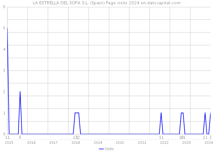 LA ESTRELLA DEL SOFA S.L. (Spain) Page visits 2024 