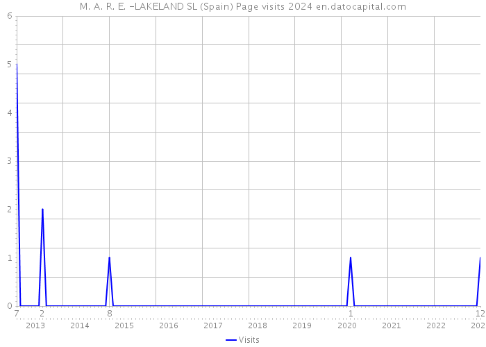 M. A. R. E. -LAKELAND SL (Spain) Page visits 2024 