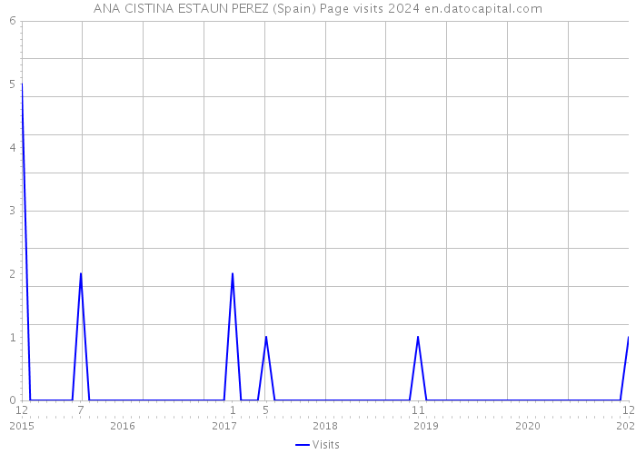 ANA CISTINA ESTAUN PEREZ (Spain) Page visits 2024 