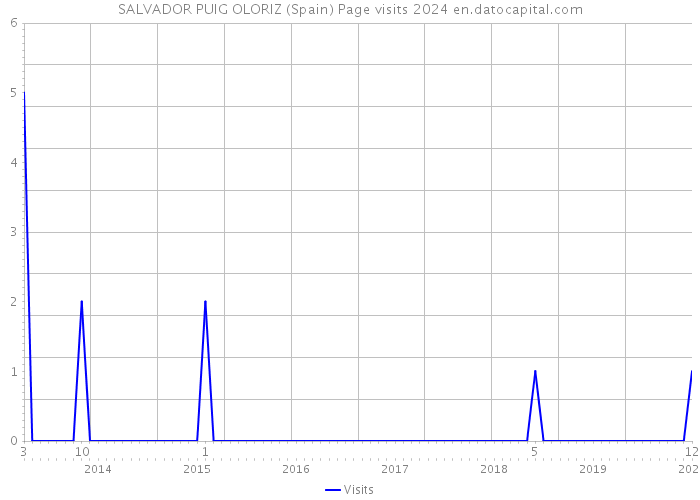 SALVADOR PUIG OLORIZ (Spain) Page visits 2024 