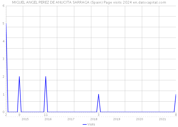 MIGUEL ANGEL PEREZ DE ANUCITA SARRAGA (Spain) Page visits 2024 