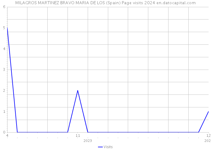 MILAGROS MARTINEZ BRAVO MARIA DE LOS (Spain) Page visits 2024 