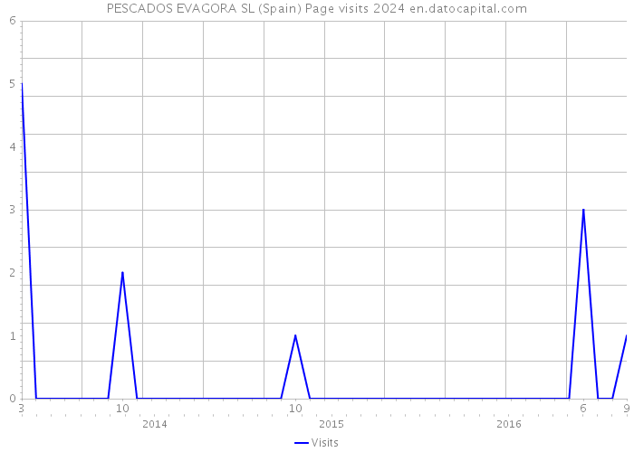 PESCADOS EVAGORA SL (Spain) Page visits 2024 