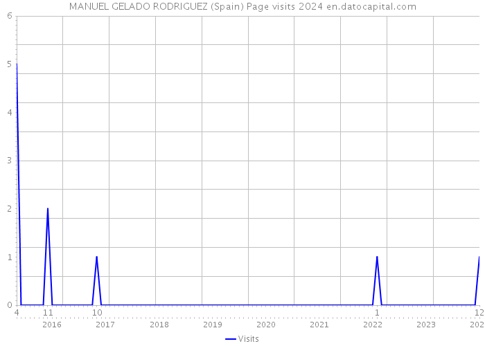 MANUEL GELADO RODRIGUEZ (Spain) Page visits 2024 