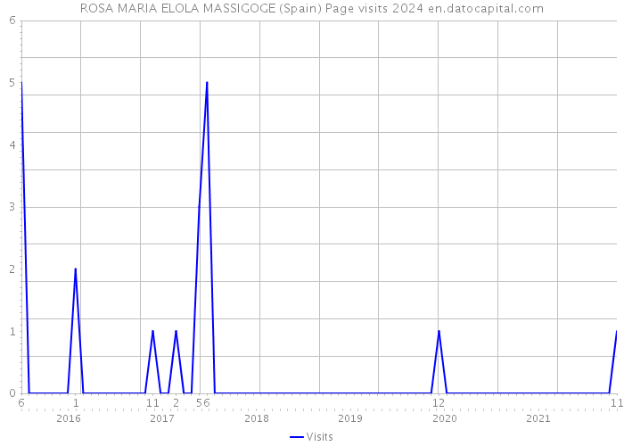 ROSA MARIA ELOLA MASSIGOGE (Spain) Page visits 2024 