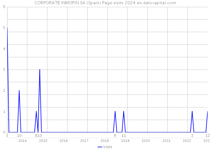 CORPORATE INMOFIN SA (Spain) Page visits 2024 