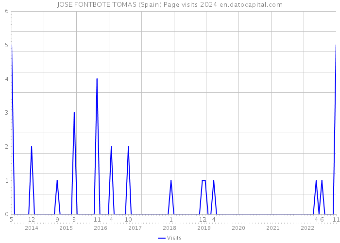 JOSE FONTBOTE TOMAS (Spain) Page visits 2024 