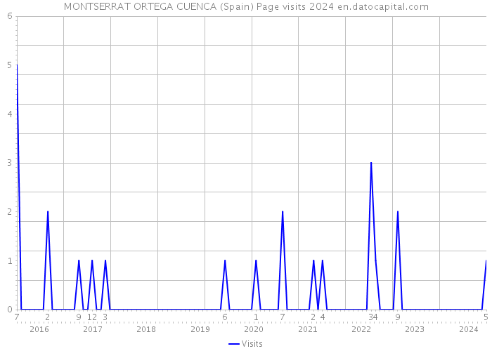 MONTSERRAT ORTEGA CUENCA (Spain) Page visits 2024 