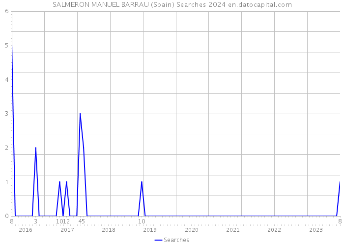 SALMERON MANUEL BARRAU (Spain) Searches 2024 