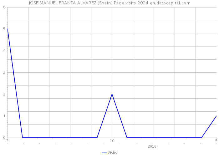 JOSE MANUEL FRANZA ALVAREZ (Spain) Page visits 2024 