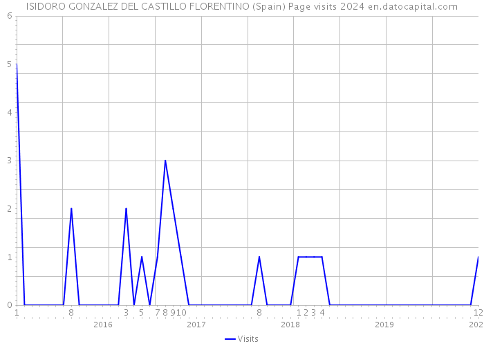 ISIDORO GONZALEZ DEL CASTILLO FLORENTINO (Spain) Page visits 2024 