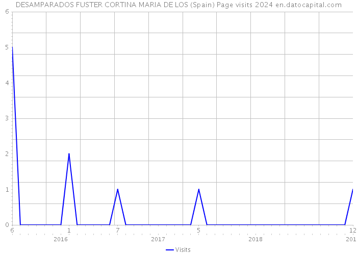 DESAMPARADOS FUSTER CORTINA MARIA DE LOS (Spain) Page visits 2024 