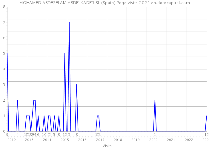 MOHAMED ABDESELAM ABDELKADER SL (Spain) Page visits 2024 
