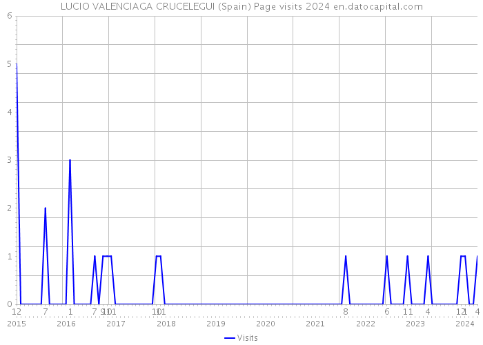 LUCIO VALENCIAGA CRUCELEGUI (Spain) Page visits 2024 