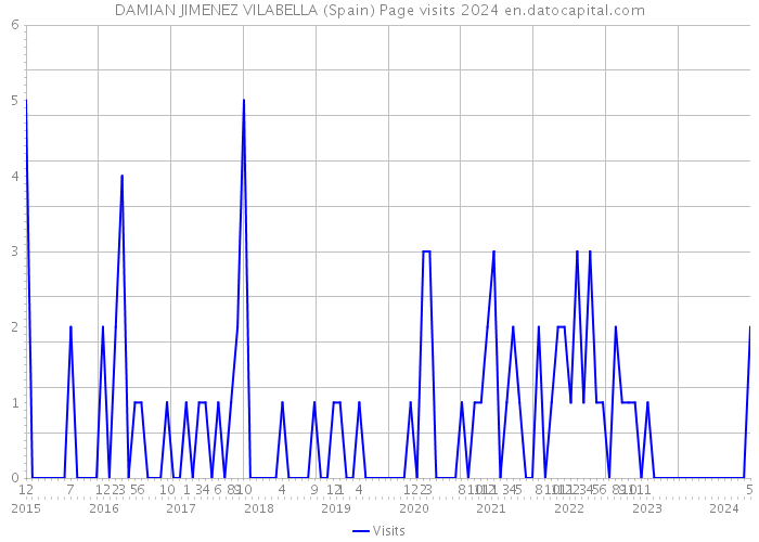 DAMIAN JIMENEZ VILABELLA (Spain) Page visits 2024 