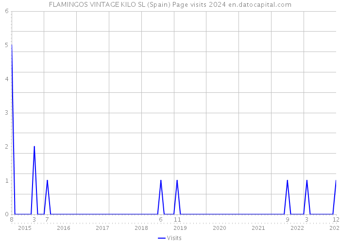FLAMINGOS VINTAGE KILO SL (Spain) Page visits 2024 