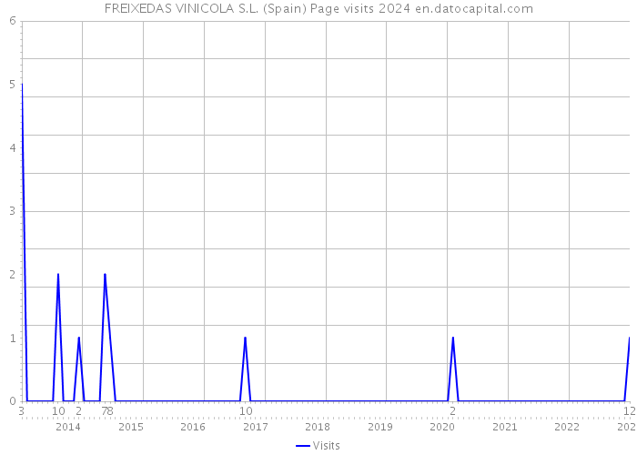 FREIXEDAS VINICOLA S.L. (Spain) Page visits 2024 