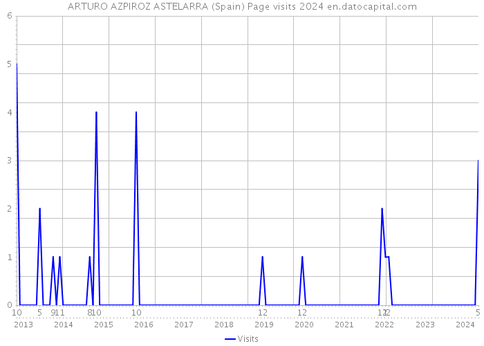 ARTURO AZPIROZ ASTELARRA (Spain) Page visits 2024 