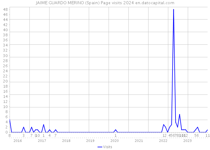 JAIME GUARDO MERINO (Spain) Page visits 2024 