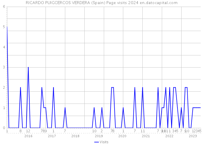 RICARDO PUIGCERCOS VERDERA (Spain) Page visits 2024 