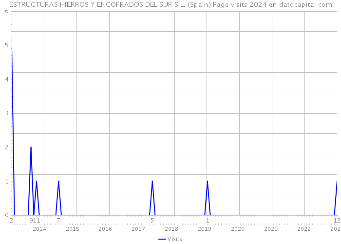 ESTRUCTURAS HIERROS Y ENCOFRADOS DEL SUR S.L. (Spain) Page visits 2024 