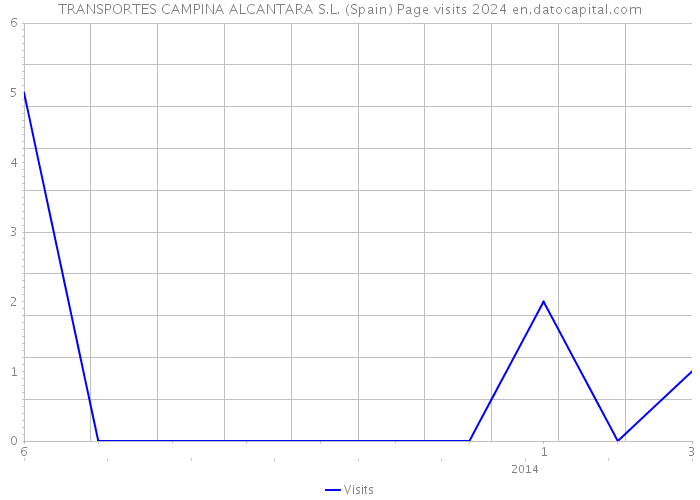TRANSPORTES CAMPINA ALCANTARA S.L. (Spain) Page visits 2024 