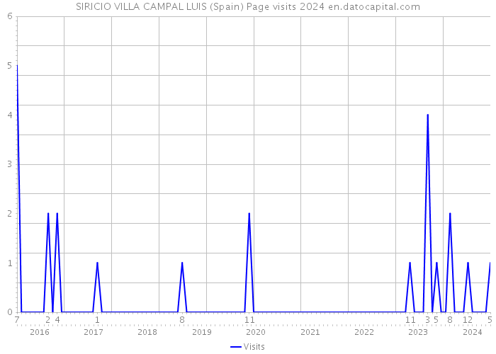 SIRICIO VILLA CAMPAL LUIS (Spain) Page visits 2024 