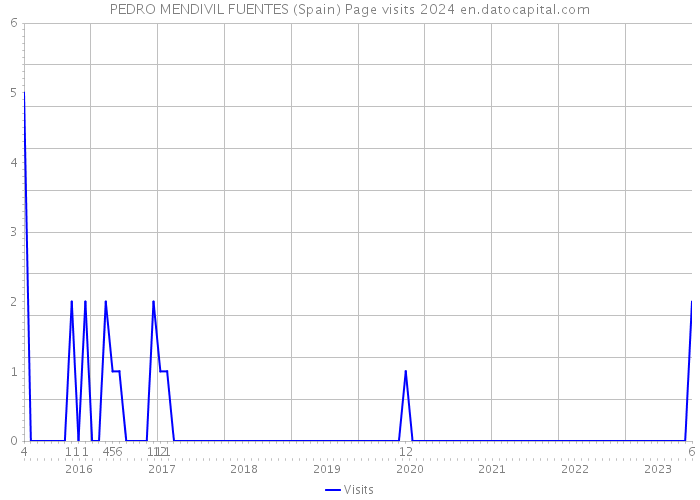PEDRO MENDIVIL FUENTES (Spain) Page visits 2024 