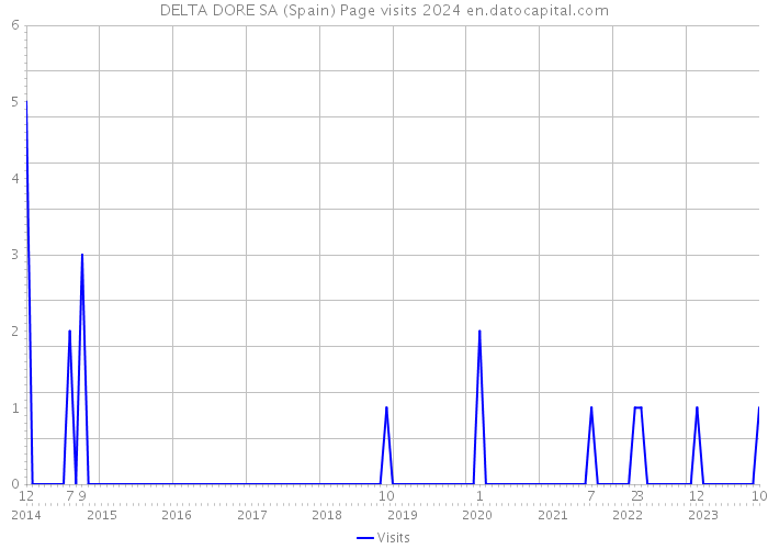 DELTA DORE SA (Spain) Page visits 2024 