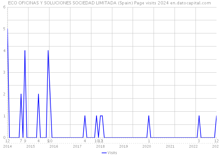 ECO OFICINAS Y SOLUCIONES SOCIEDAD LIMITADA (Spain) Page visits 2024 