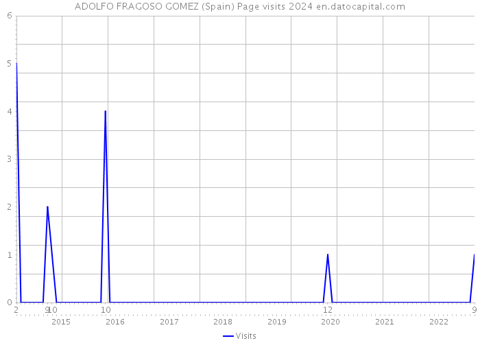 ADOLFO FRAGOSO GOMEZ (Spain) Page visits 2024 