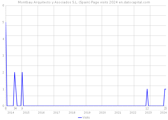 Montbau Arquitecto y Asociados S.L. (Spain) Page visits 2024 