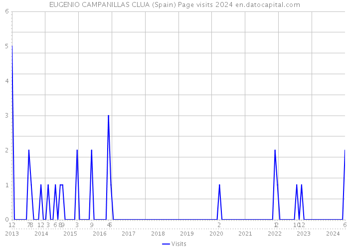 EUGENIO CAMPANILLAS CLUA (Spain) Page visits 2024 