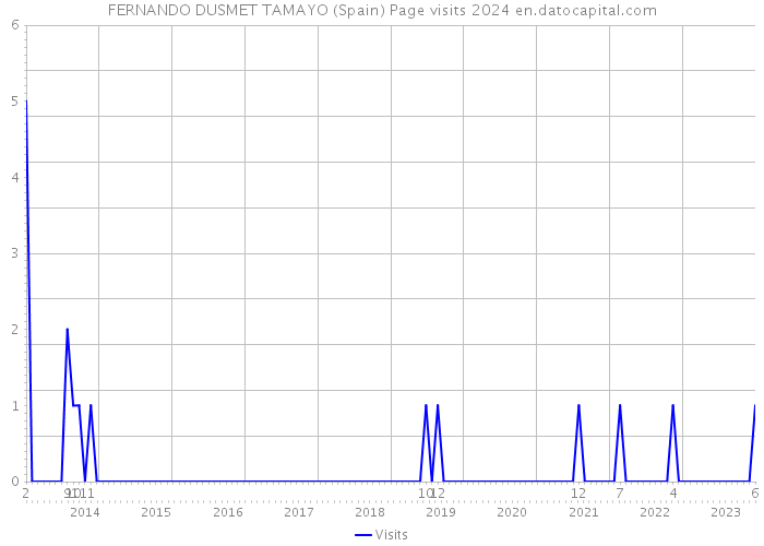FERNANDO DUSMET TAMAYO (Spain) Page visits 2024 