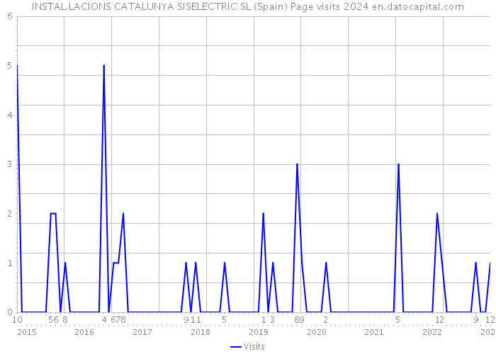 INSTAL.LACIONS CATALUNYA SISELECTRIC SL (Spain) Page visits 2024 