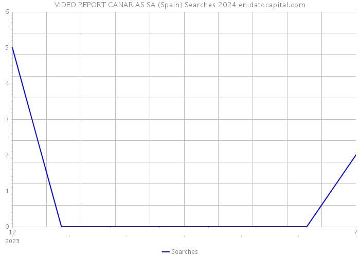 VIDEO REPORT CANARIAS SA (Spain) Searches 2024 