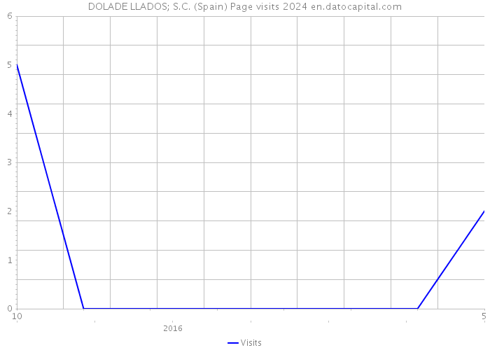 DOLADE LLADOS; S.C. (Spain) Page visits 2024 