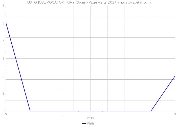 JUSTO JOSE ROCAFORT GAY (Spain) Page visits 2024 