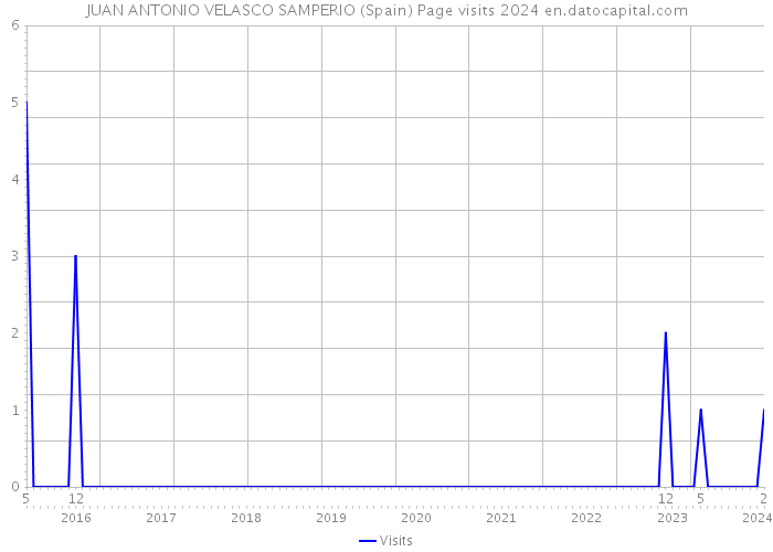 JUAN ANTONIO VELASCO SAMPERIO (Spain) Page visits 2024 