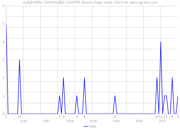 ALEJANDRA GONZALBEZ UGARTE (Spain) Page visits 2024 