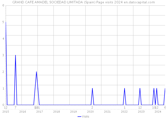 GRAND CAFE AMADEI, SOCIEDAD LIMITADA (Spain) Page visits 2024 