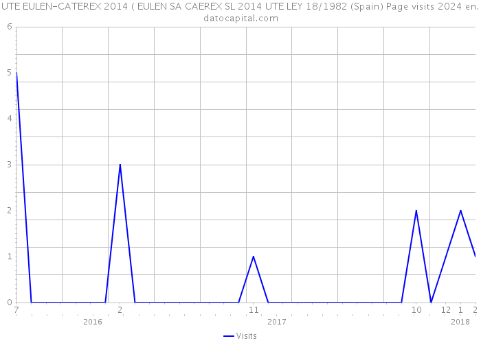 UTE EULEN-CATEREX 2014 ( EULEN SA CAEREX SL 2014 UTE LEY 18/1982 (Spain) Page visits 2024 