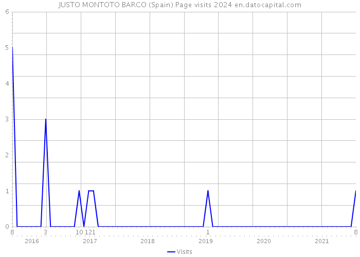 JUSTO MONTOTO BARCO (Spain) Page visits 2024 