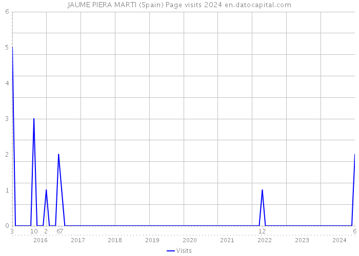 JAUME PIERA MARTI (Spain) Page visits 2024 