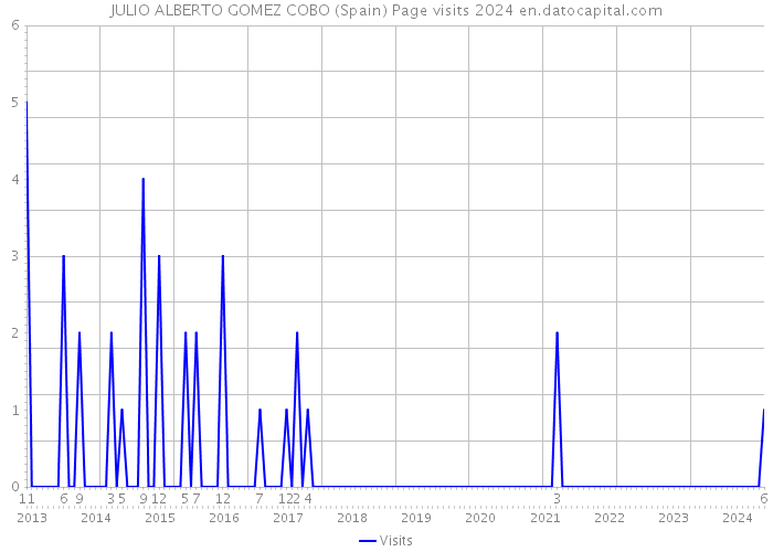 JULIO ALBERTO GOMEZ COBO (Spain) Page visits 2024 