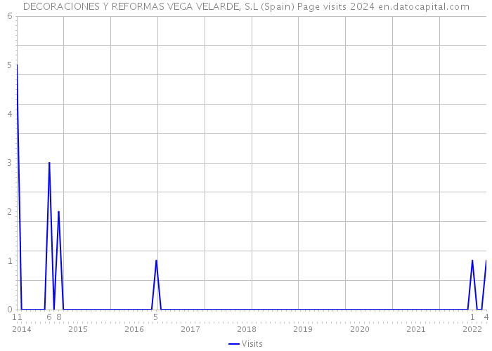 DECORACIONES Y REFORMAS VEGA VELARDE, S.L (Spain) Page visits 2024 