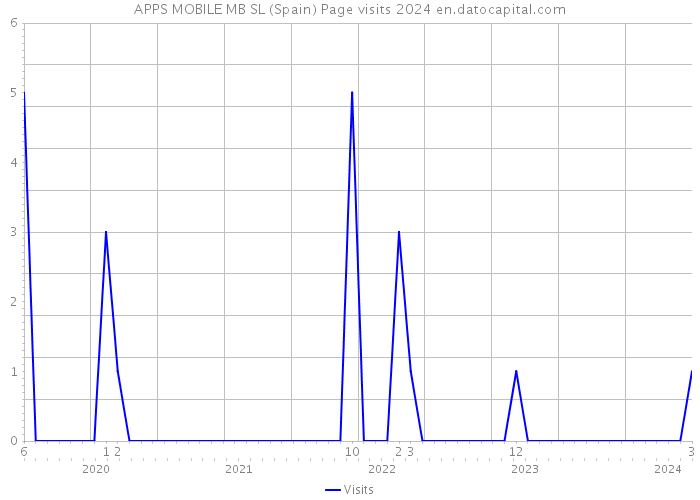 APPS MOBILE MB SL (Spain) Page visits 2024 